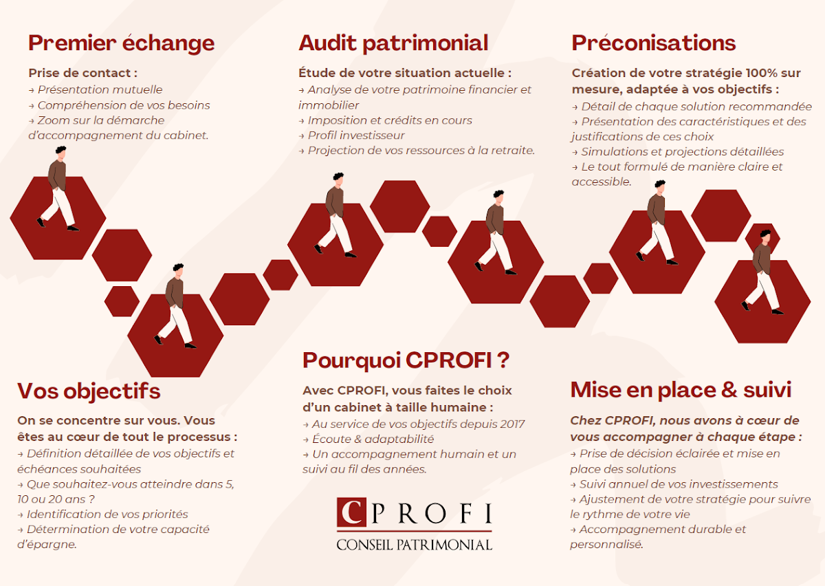 REQUET Rémy - CPROFI - Conseil patrimonial – Stratégie & investissements